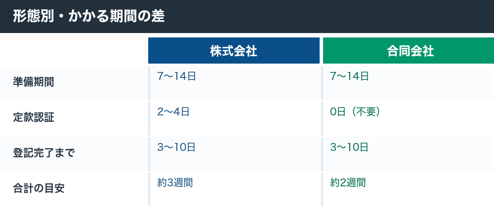 株式会社と合同会社でかかる期間の比較