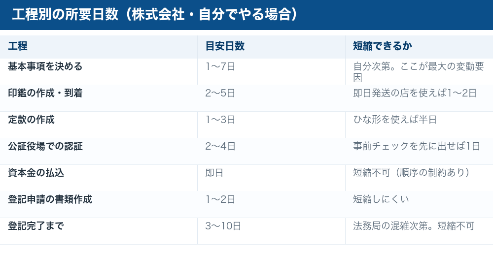 工程別の所要日数の一覧