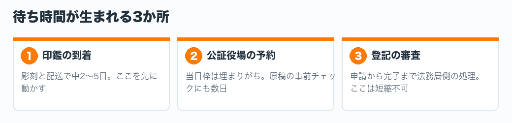 待ち時間が生まれる3か所