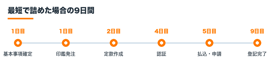 最短で詰めた場合の9日間のスケジュール