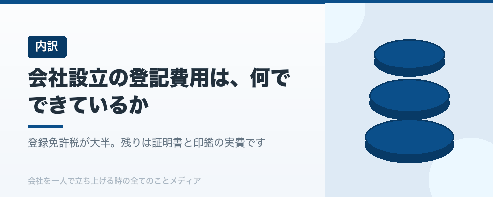 会社設立の登記費用は一人でいくらか。登録免許税15万円を半額にする条件まで